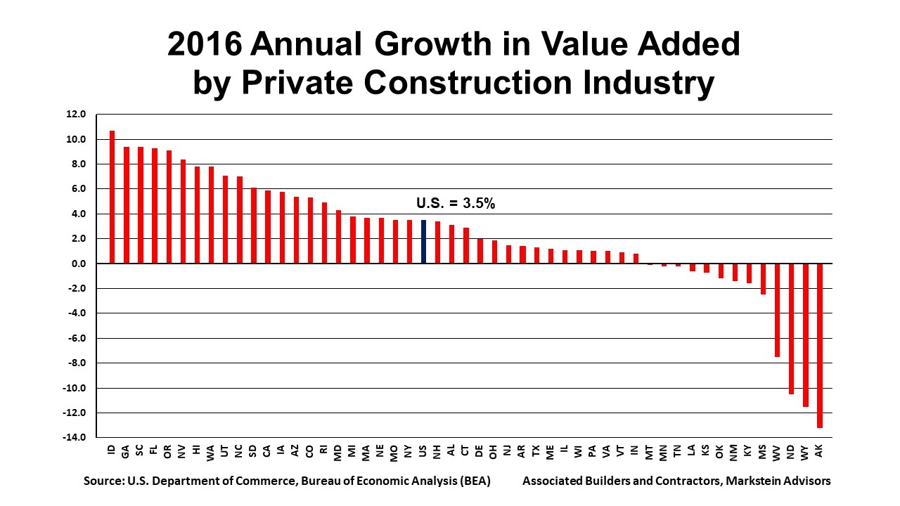 Construction's Contribution to U.S. Economy Highest in Seven Years